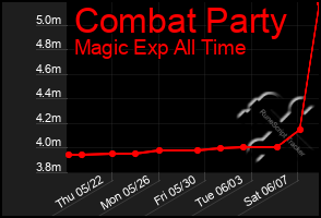 Total Graph of Combat Party