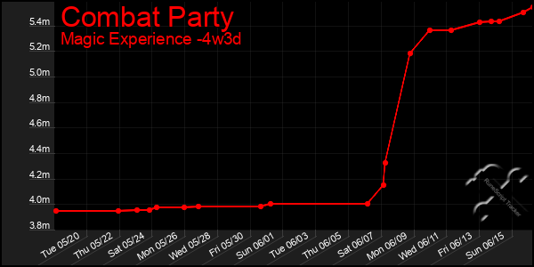 Last 31 Days Graph of Combat Party