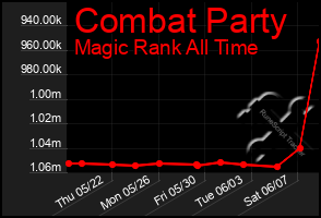 Total Graph of Combat Party