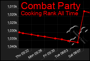 Total Graph of Combat Party