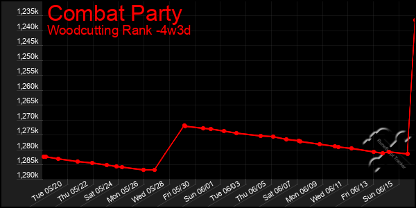 Last 31 Days Graph of Combat Party
