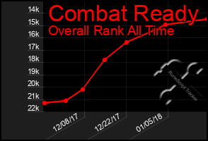 Total Graph of Combat Ready