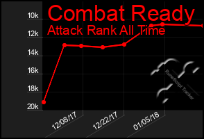 Total Graph of Combat Ready