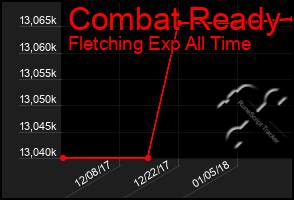 Total Graph of Combat Ready