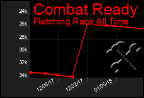 Total Graph of Combat Ready