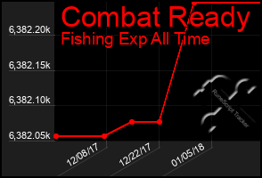 Total Graph of Combat Ready