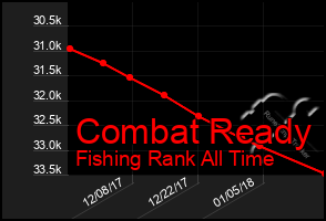 Total Graph of Combat Ready