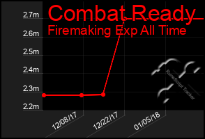 Total Graph of Combat Ready