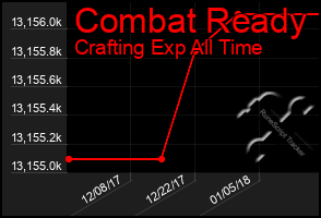 Total Graph of Combat Ready