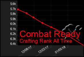 Total Graph of Combat Ready
