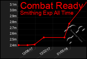 Total Graph of Combat Ready