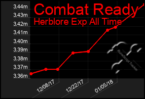 Total Graph of Combat Ready