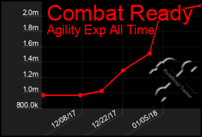 Total Graph of Combat Ready