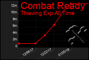 Total Graph of Combat Ready