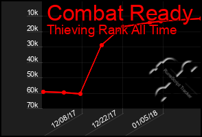 Total Graph of Combat Ready