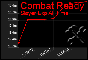 Total Graph of Combat Ready