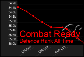 Total Graph of Combat Ready