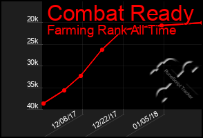 Total Graph of Combat Ready