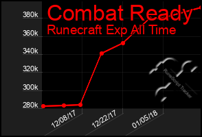 Total Graph of Combat Ready