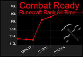 Total Graph of Combat Ready