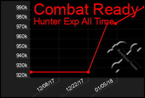 Total Graph of Combat Ready