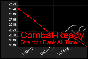 Total Graph of Combat Ready