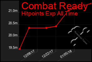 Total Graph of Combat Ready