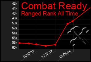 Total Graph of Combat Ready