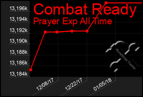 Total Graph of Combat Ready