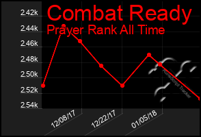 Total Graph of Combat Ready