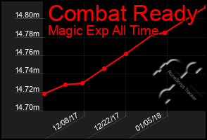 Total Graph of Combat Ready