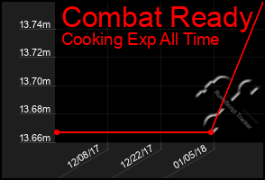 Total Graph of Combat Ready