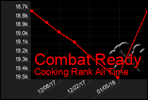 Total Graph of Combat Ready
