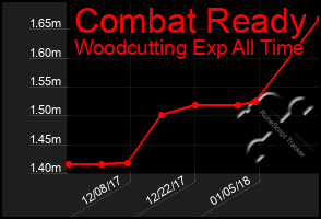 Total Graph of Combat Ready