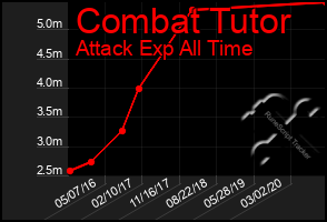 Total Graph of Combat Tutor