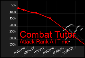 Total Graph of Combat Tutor