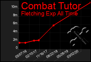 Total Graph of Combat Tutor