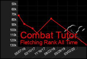 Total Graph of Combat Tutor