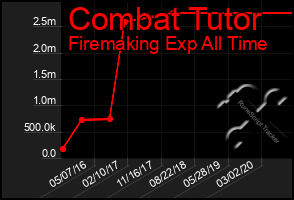 Total Graph of Combat Tutor