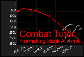 Total Graph of Combat Tutor