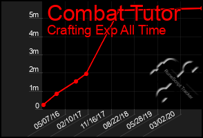 Total Graph of Combat Tutor