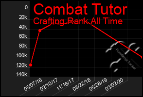 Total Graph of Combat Tutor