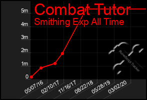 Total Graph of Combat Tutor