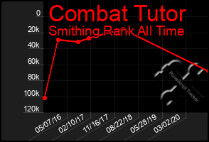 Total Graph of Combat Tutor