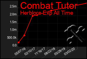 Total Graph of Combat Tutor