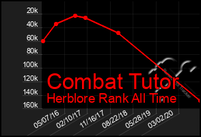 Total Graph of Combat Tutor