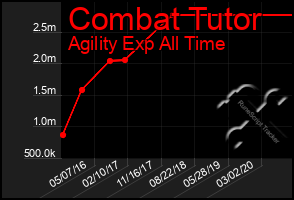 Total Graph of Combat Tutor