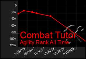 Total Graph of Combat Tutor