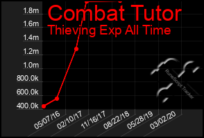 Total Graph of Combat Tutor