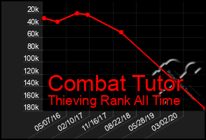 Total Graph of Combat Tutor